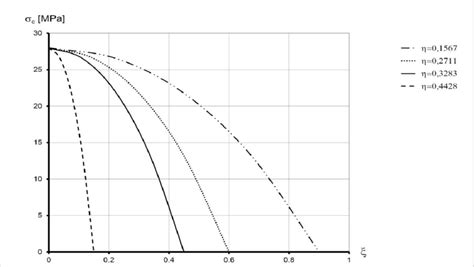 Concrete Stresses C In The Cross Section Under Combined Compression And