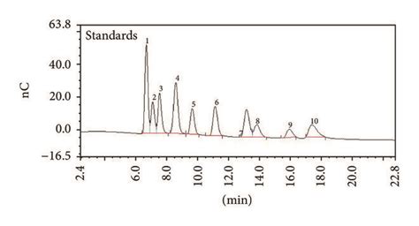 HPLC Chromatograms Of Standard Monosaccharides A And Monosaccharide