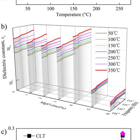 A The Pyroelectric Coefficients Of Seven Samples Are Measured At