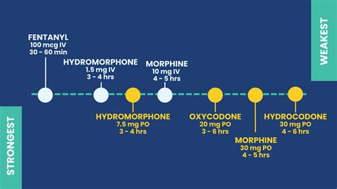 Eight Common Pain Medications - Straight A Nursing