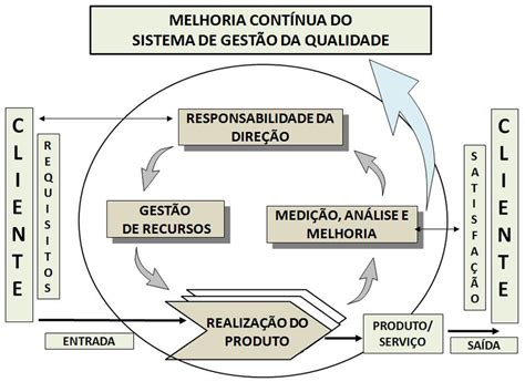 Requisitos De Um Sistema De Gestão Da Qualidade Conforme A Iso 9001