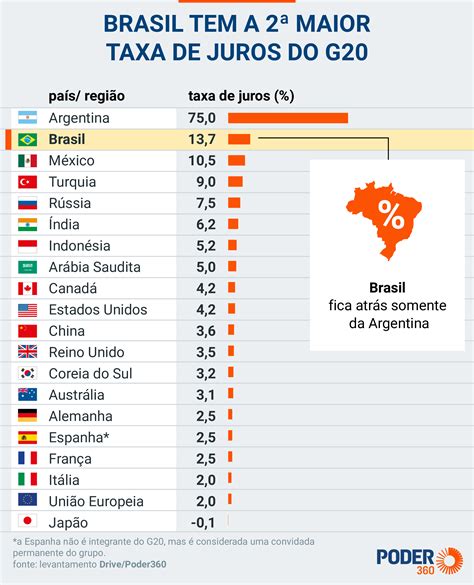 Brasil Tem A Maior Taxa De Juros Nominal Do G Ajn