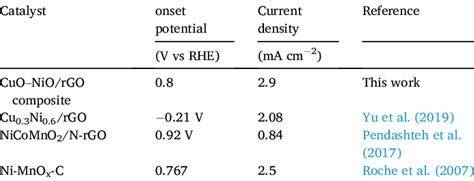 Different Electrocatalysts Orr Performances In 01 M Koh Solution