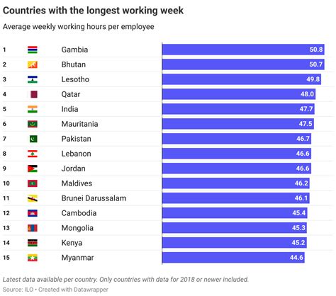 The Longest and Shortest Working Week