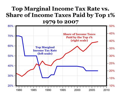 Historical Chart Of Income Tax Rates