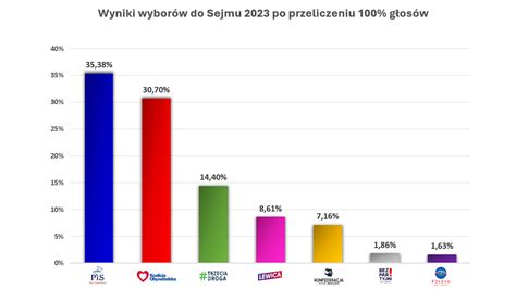 Pkw Podała Dane Ze 100 Proc Obwodów Pis Wygrało Wybory Do Sejmu Ale Nie Będzie Miało Większości