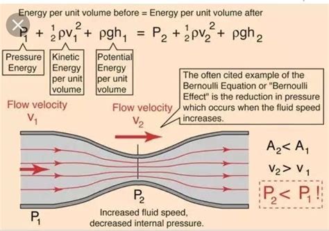 State And Prove Bernoulli S Theorem For A Liquid In Streamline Flow