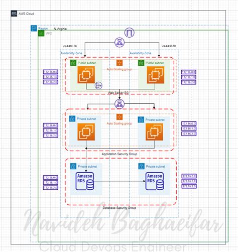 A Simplistic Guide To Creating A Three Tier Architecture By Kinsey Parham Aws In Plain English