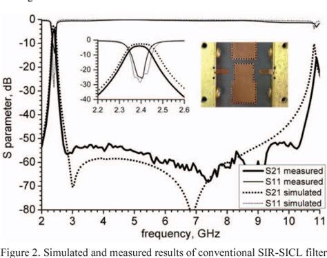 Figure From Miniaturized Wide Stopband Bandpass Filter With High