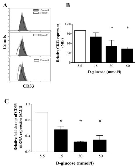 High Glucose Concentrations Down Regulate Cd33 Expression In Human