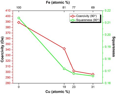 Shows Perpendicular 90° Coercivity And Squareness Of Pure Fe And Fecu