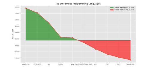 GitHub Beingvikasbhadu Programming Languages Poplularity