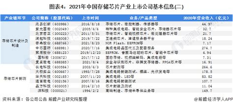 【最全】2021年存储芯片行业上市公司全方位对比附业务布局汇总、业绩对比、业务规划等行业研究报告 前瞻网