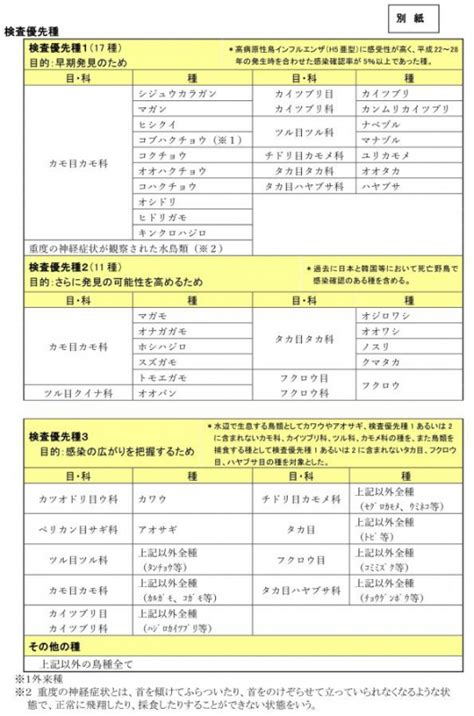 三豊市（県内3例目）での高病原性鳥インフルエンザの発生に伴う野鳥調査の結果について｜香川県