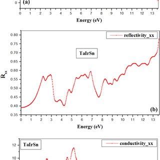 The Refractive Index N A Reflectivity R B And Conductivity