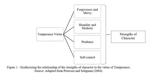 The Virtues In The Individual Strengths Of Character Admethics