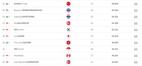 Hot girl cầu lông Nguyễn Thùy Linh đạt cột mốc lịch sử trong sự nghiệp