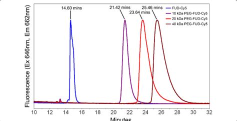 Overlay Of Reversed Phase High Performance Liquid Chromatography