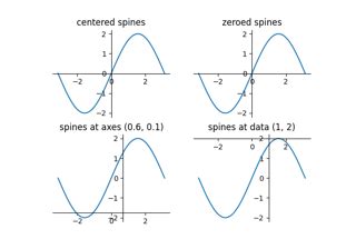 matplotlib axis Axis set ticks Matplotlib Python 시각화