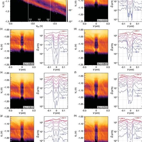 Robust Zero Bias Peak At Coercive Fields A Differential Conductance