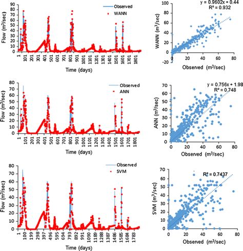 The Scatter Plots And Hydrographs Of 2 Day Ahead Flow Forecasts By