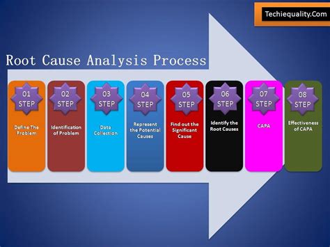 Root Cause Analysis | 8 Steps of RCA | Download tools
