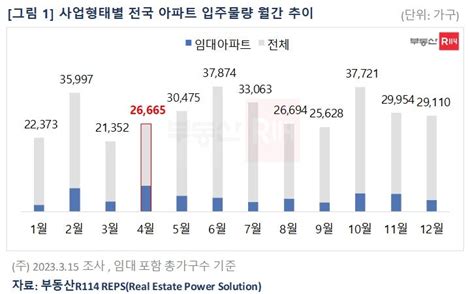 내달 전국 아파트 2만6천여가구 입주5년 만에 동월 최다 韓聯社