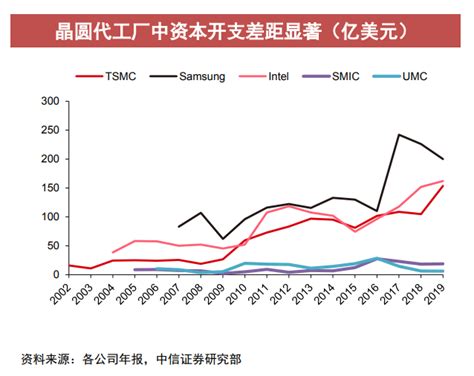 一文读懂：中芯国际与台积电还有多大差距？腾讯新闻