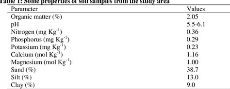 Table 1 From Evaluation Of Hot Pepper Capsicum Spp Varieties For Some