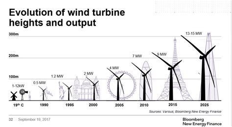 The Evolution Of Wind Turbines In Height And Output R