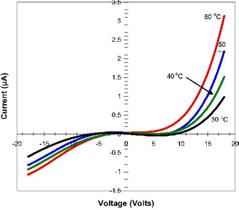 Temperature And Gravity Dependent I V Characteristics Of Organic