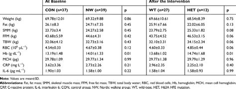 Anthropometric And Hematological Characteristic Of The Study