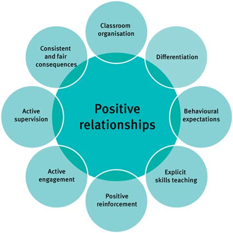 Positive Behaviour For Learning In The Classroom