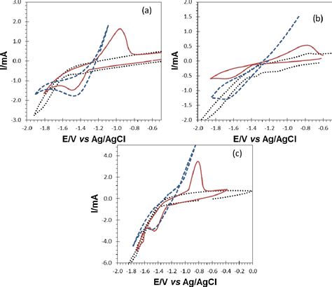 Figure 1 From Electrochemical Behavior Znii At Carbon Steel Electrode In Deep Eutectic