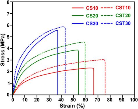 Stress Strain Curves Of The Nanofiber Mats With And Without T80 Addition Download Scientific