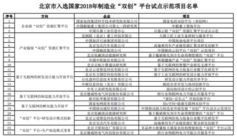 我市24个项目入选国家2018年制造业“双创”平台试点示范工作动态北京市经济和信息化局