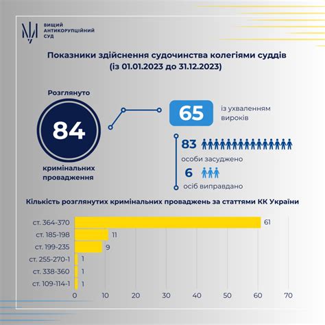 Результати діяльності ВАКС - Перша інстанція