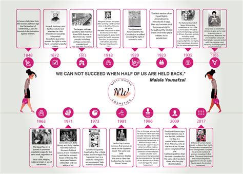 A Timeline Of Womens Rights In The Us Important Dates For Women In Us