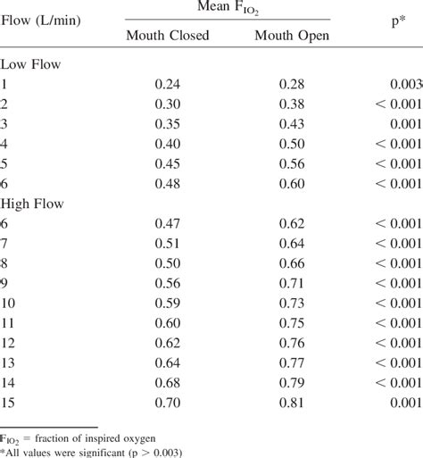 High Flow Nasal Cannula Fio2 Chart - Ponasa