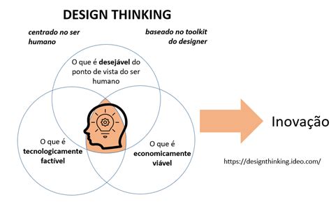 Design Thinking Flexible Methodology 4 Innovation