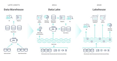 Data Lakehouse Unleash The Power Of Your Data With Kontakt Io