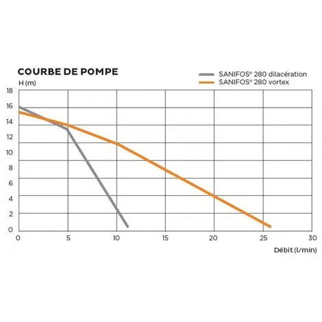 Station de relevage à enterrer Sanifos 280 1 GR S 1 pompe monophasée