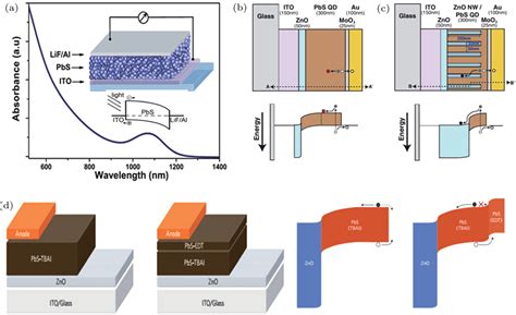 Recent Progress Of Colloidal Quantum Dot Based Solar Cells