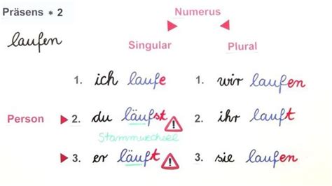 Das Unregelm Ige Verb Laufen To Run Flashcards Quizlet