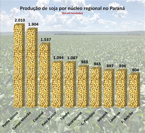 Região de Ponta Grossa é destaque na produção de soja safra 2018 2019