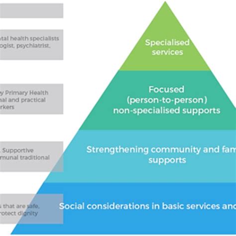 Intervention Pyramid For Mental Health And Psychosocial Support