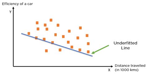 The Complete Guide On Overfitting And Underfitting In Machine Learning