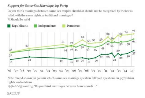Same Sex Marriage Chart That Shows The Astonishing Rise Of Support In The US The