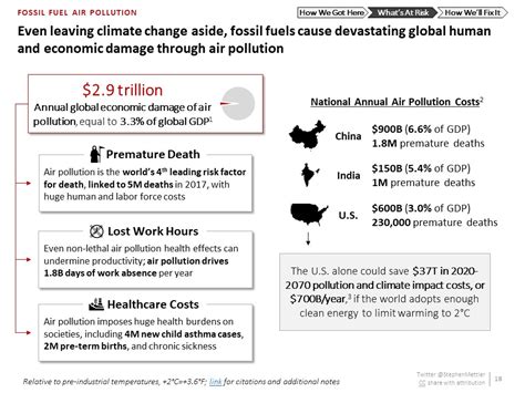 Air Pollution Costs