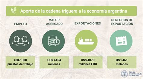 Importancia De La Cadena Triguera Para La Economía Argentina Cámara De Industriales Molineros